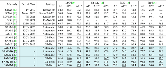 Figure 1 for Evaluation Study on SAM 2 for Class-agnostic Instance-level Segmentation