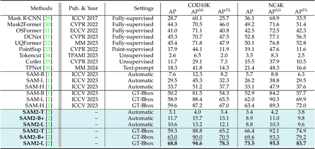 Figure 3 for Evaluation Study on SAM 2 for Class-agnostic Instance-level Segmentation