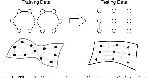 Figure 1 for Learning Divergence Fields for Shift-Robust Graph Representations