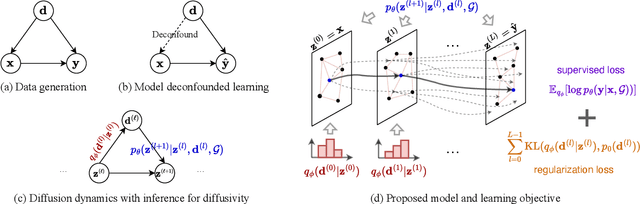 Figure 3 for Learning Divergence Fields for Shift-Robust Graph Representations