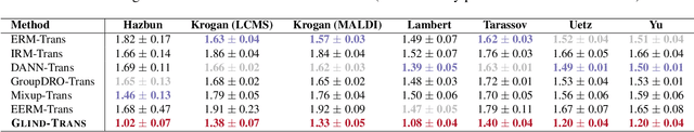 Figure 4 for Learning Divergence Fields for Shift-Robust Graph Representations