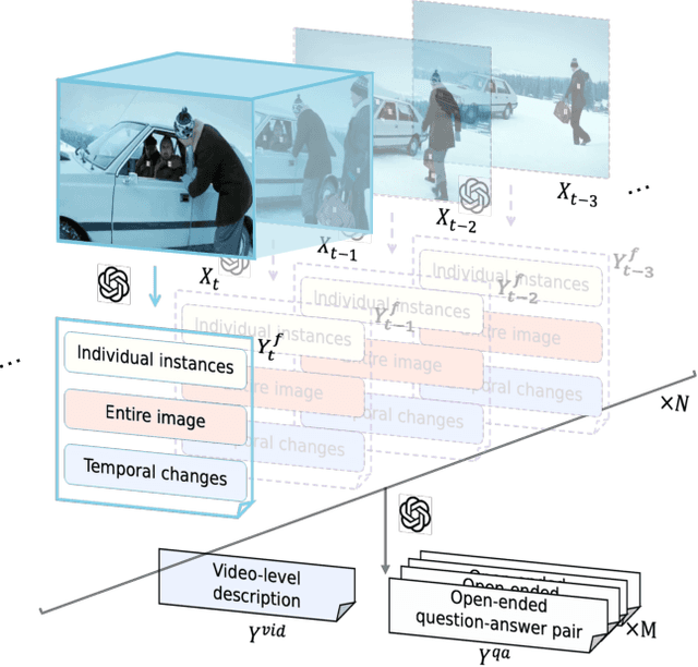 Figure 3 for Inst-IT: Boosting Multimodal Instance Understanding via Explicit Visual Prompt Instruction Tuning