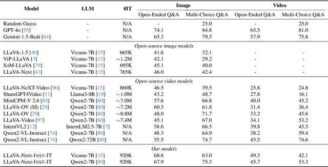 Figure 2 for Inst-IT: Boosting Multimodal Instance Understanding via Explicit Visual Prompt Instruction Tuning