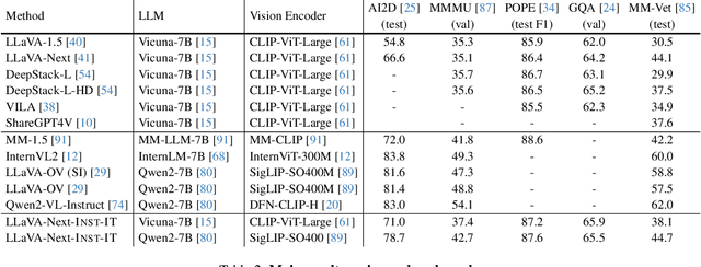 Figure 4 for Inst-IT: Boosting Multimodal Instance Understanding via Explicit Visual Prompt Instruction Tuning