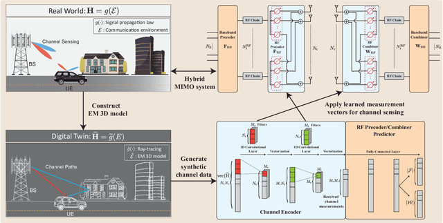 Figure 1 for Digital Twin Aided Compressive Sensing: Enabling Site-Specific MIMO Hybrid Precoding