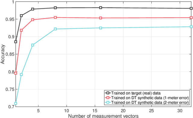 Figure 3 for Digital Twin Aided Compressive Sensing: Enabling Site-Specific MIMO Hybrid Precoding