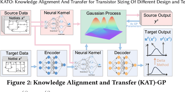 Figure 3 for KATO: Knowledge Alignment and Transfer for Transistor Sizing of Different Design and Technology