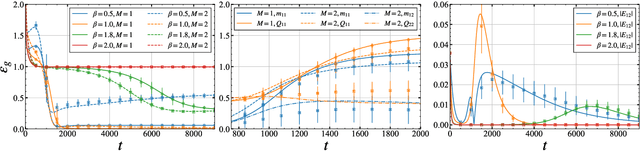 Figure 1 for Learning Dynamics in Linear VAE: Posterior Collapse Threshold, Superfluous Latent Space Pitfalls, and Speedup with KL Annealing