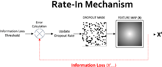 Figure 3 for Rate-In: Information-Driven Adaptive Dropout Rates for Improved Inference-Time Uncertainty Estimation