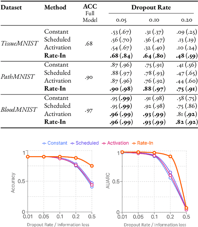 Figure 2 for Rate-In: Information-Driven Adaptive Dropout Rates for Improved Inference-Time Uncertainty Estimation