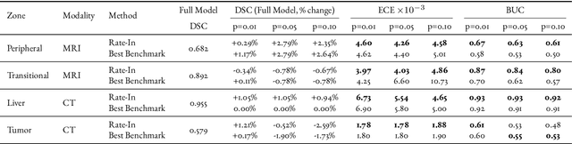 Figure 4 for Rate-In: Information-Driven Adaptive Dropout Rates for Improved Inference-Time Uncertainty Estimation