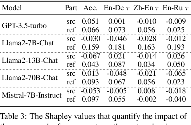 Figure 4 for Lost in the Source Language: How Large Language Models Evaluate the Quality of Machine Translation