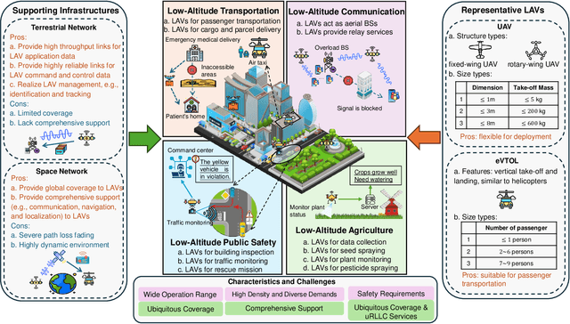 Figure 1 for Satellite-Assisted Low-Altitude Economy Networking: Concepts, Applications, and Opportunities