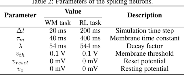 Figure 4 for Metaplasticity: Unifying Learning and Homeostatic Plasticity in Spiking Neural Networks