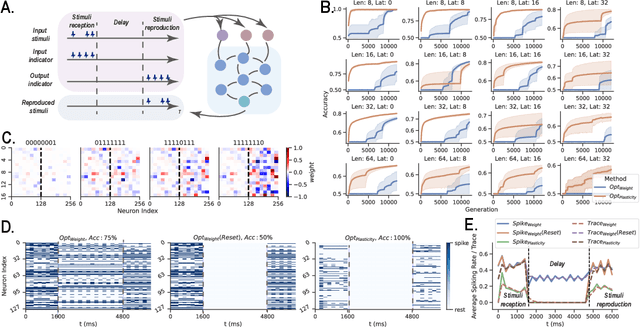 Figure 3 for Metaplasticity: Unifying Learning and Homeostatic Plasticity in Spiking Neural Networks