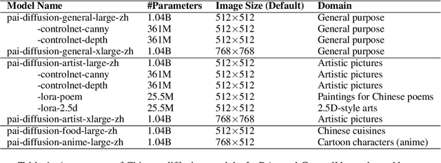 Figure 2 for PAI-Diffusion: Constructing and Serving a Family of Open Chinese Diffusion Models for Text-to-image Synthesis on the Cloud