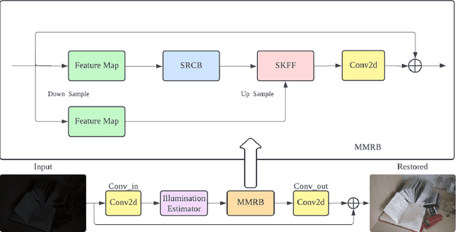 Figure 3 for DARK: Denoising, Amplification, Restoration Kit