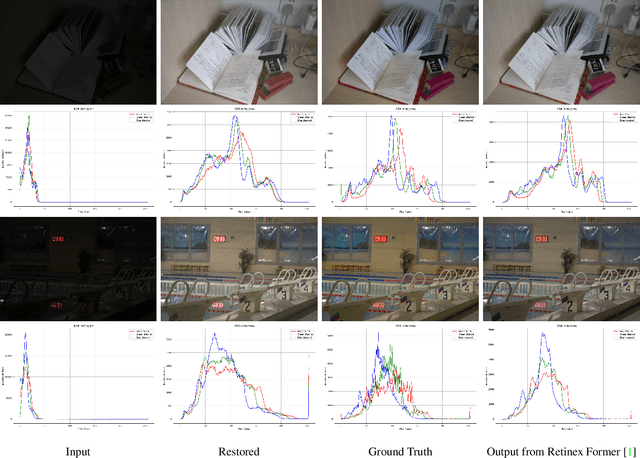 Figure 4 for DARK: Denoising, Amplification, Restoration Kit