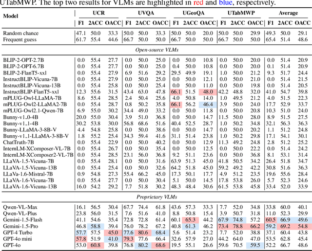 Figure 3 for TUBench: Benchmarking Large Vision-Language Models on Trustworthiness with Unanswerable Questions