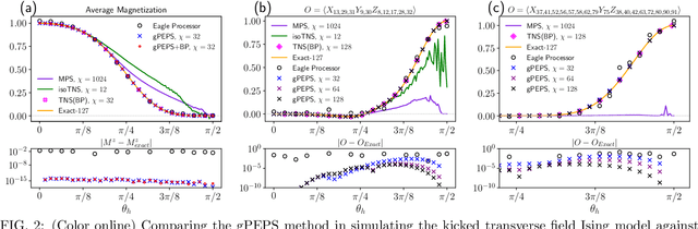 Figure 2 for Efficient tensor network simulation of IBM's largest quantum processors
