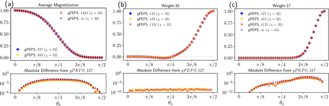 Figure 4 for Efficient tensor network simulation of IBM's largest quantum processors