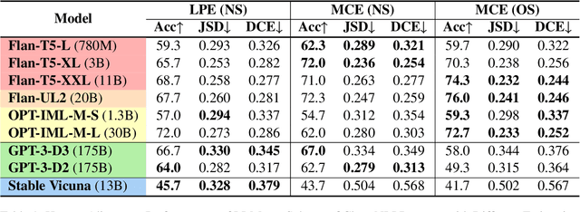 Figure 2 for Can Large Language Models Infer and Disagree Like Humans?