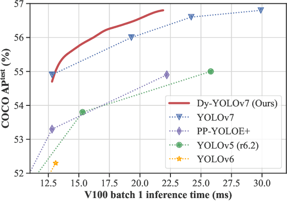 Figure 1 for DynamicDet: A Unified Dynamic Architecture for Object Detection