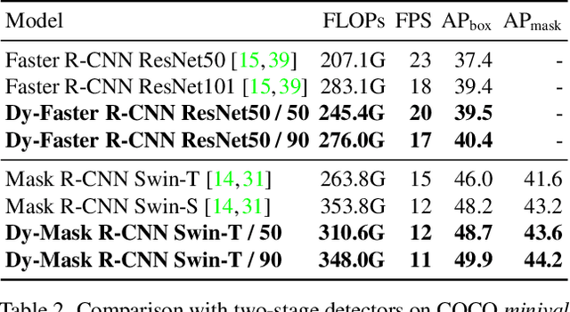 Figure 4 for DynamicDet: A Unified Dynamic Architecture for Object Detection