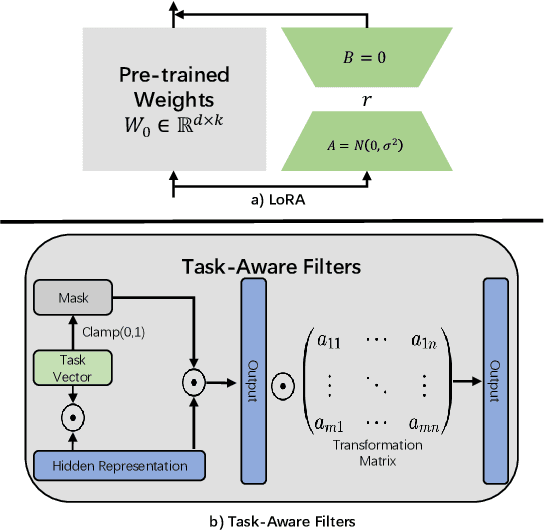 Figure 1 for Low-Rank Adaptation with Task-Relevant Feature Enhancement for Fine-tuning Language Models