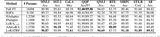 Figure 2 for Low-Rank Adaptation with Task-Relevant Feature Enhancement for Fine-tuning Language Models