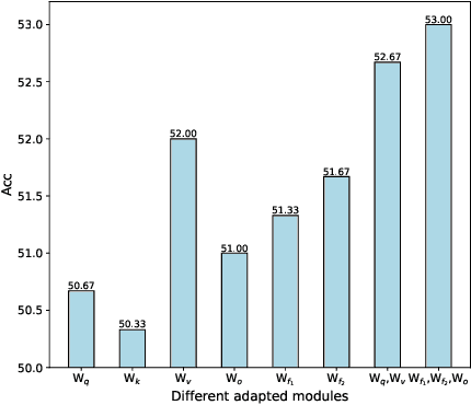 Figure 4 for Low-Rank Adaptation with Task-Relevant Feature Enhancement for Fine-tuning Language Models