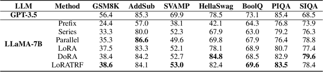 Figure 3 for Low-Rank Adaptation with Task-Relevant Feature Enhancement for Fine-tuning Language Models