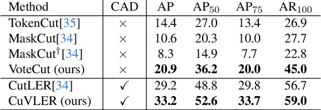 Figure 2 for CuVLER: Enhanced Unsupervised Object Discoveries through Exhaustive Self-Supervised Transformers