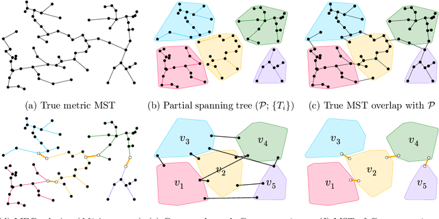 Figure 3 for Approximate Tree Completion and Learning-Augmented Algorithms for Metric Minimum Spanning Trees