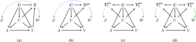 Figure 3 for Proximal Causal Inference With Text Data