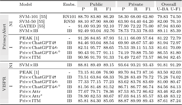 Figure 2 for Image-guided topic modeling for interpretable privacy classification