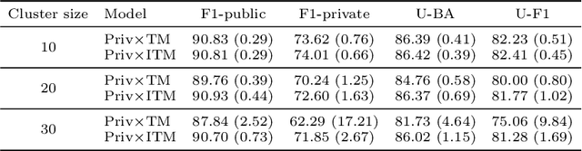 Figure 4 for Image-guided topic modeling for interpretable privacy classification