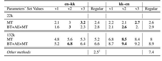 Figure 3 for Relevance-guided Neural Machine Translation