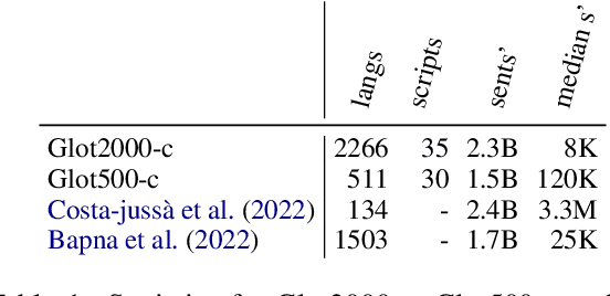 Figure 1 for Glot500: Scaling Multilingual Corpora and Language Models to 500 Languages