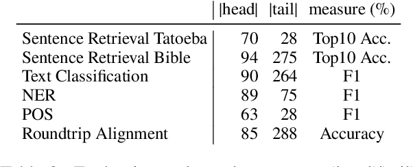 Figure 4 for Glot500: Scaling Multilingual Corpora and Language Models to 500 Languages