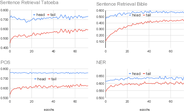 Figure 2 for Glot500: Scaling Multilingual Corpora and Language Models to 500 Languages
