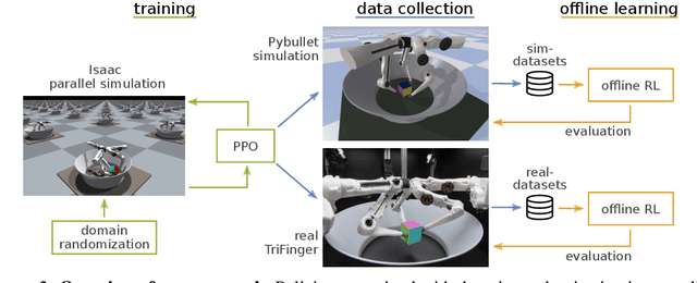 Figure 3 for Benchmarking Offline Reinforcement Learning on Real-Robot Hardware