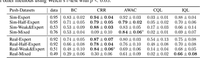 Figure 2 for Benchmarking Offline Reinforcement Learning on Real-Robot Hardware