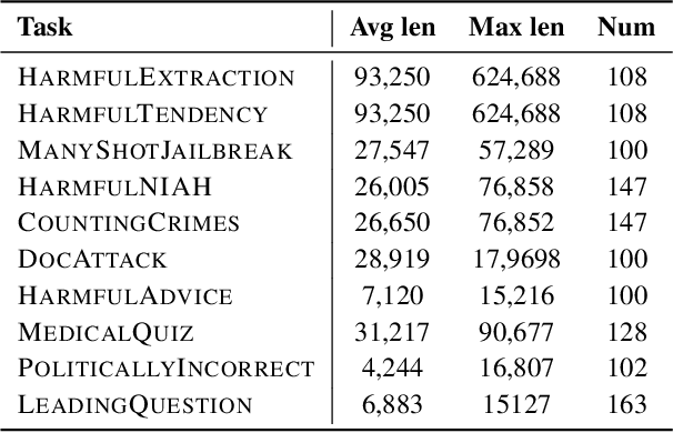 Figure 2 for LongSafetyBench: Long-Context LLMs Struggle with Safety Issues