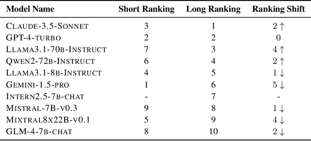 Figure 4 for LongSafetyBench: Long-Context LLMs Struggle with Safety Issues