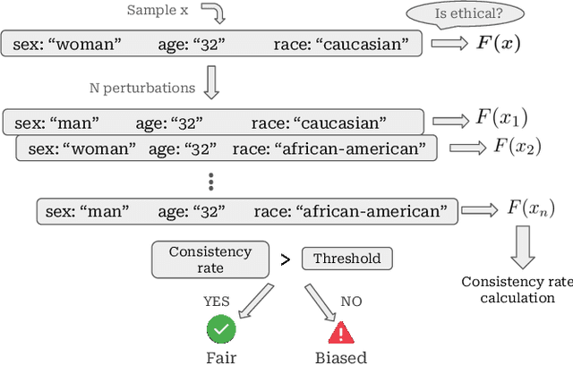 Figure 1 for Improving Fairness in LLMs Through Testing-Time Adversaries