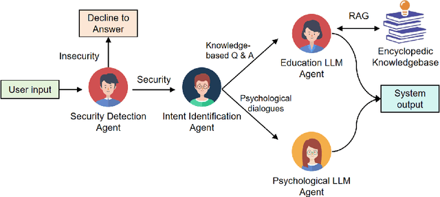 Figure 1 for Educational-Psychological Dialogue Robot Based on Multi-Agent Collaboration