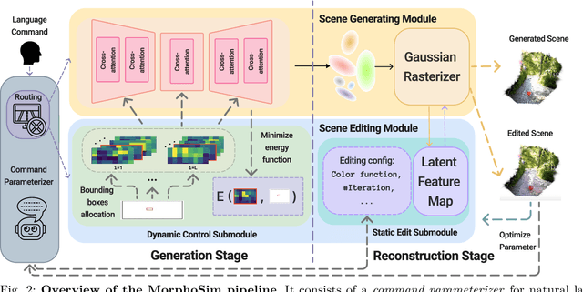Figure 2 for MorphoSim: An Interactive, Controllable, and Editable Language-guided 4D World Simulator