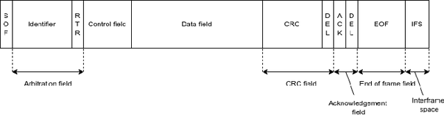 Figure 2 for A Survey of Anomaly Detection in In-Vehicle Networks