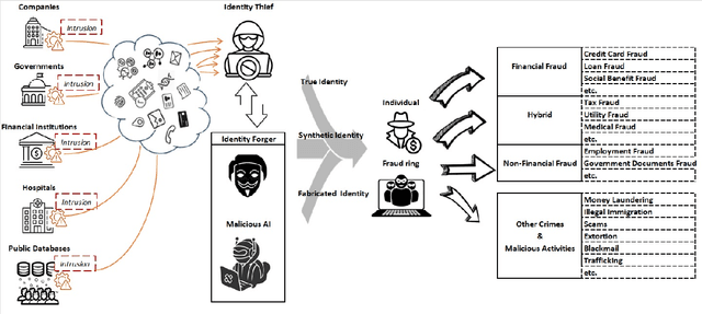 Figure 1 for AI-based Identity Fraud Detection: A Systematic Review